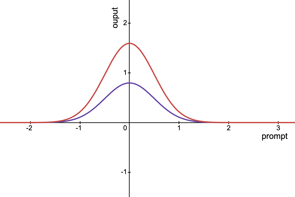 why prompt is important